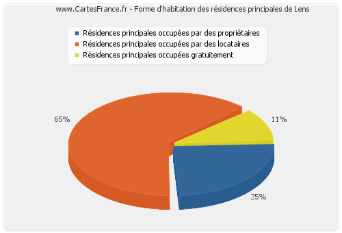 Forme d'habitation des résidences principales de Lens