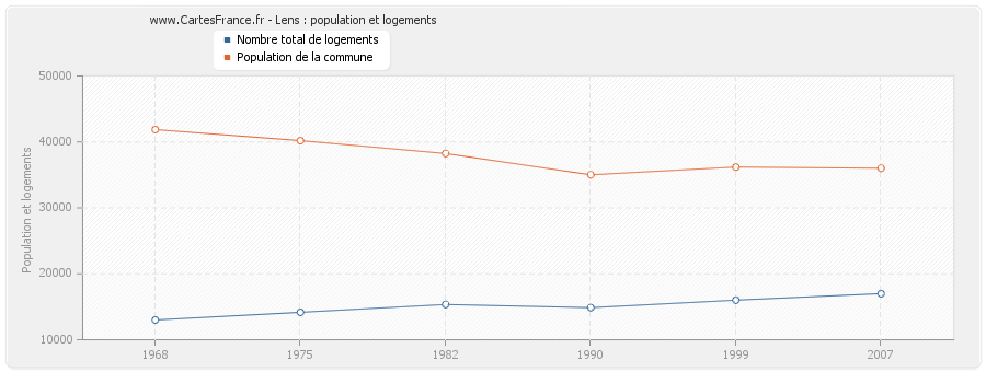 Lens : population et logements