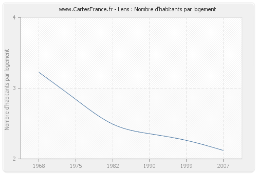 Lens : Nombre d'habitants par logement