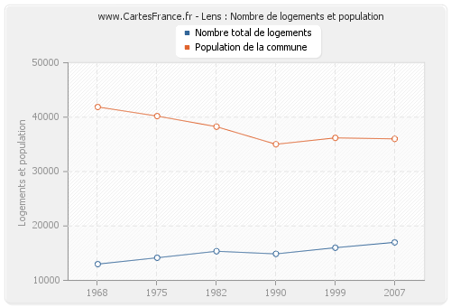 Lens : Nombre de logements et population