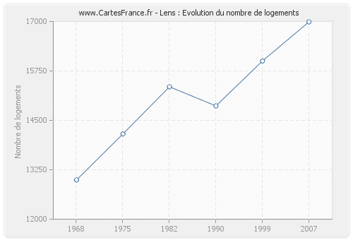 Lens : Evolution du nombre de logements