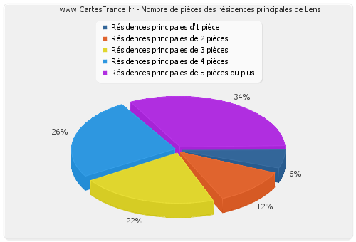 Nombre de pièces des résidences principales de Lens