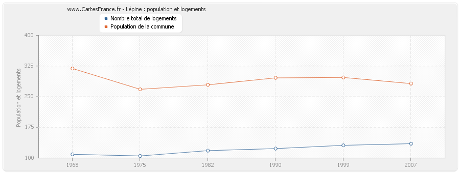 Lépine : population et logements