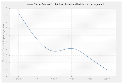 Lépine : Nombre d'habitants par logement