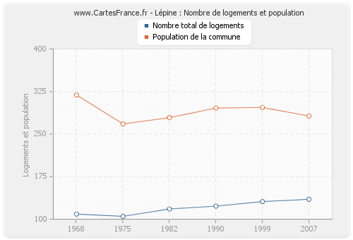 Lépine : Nombre de logements et population