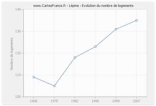 Lépine : Evolution du nombre de logements