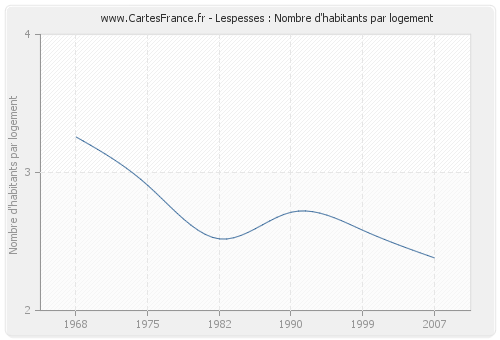 Lespesses : Nombre d'habitants par logement