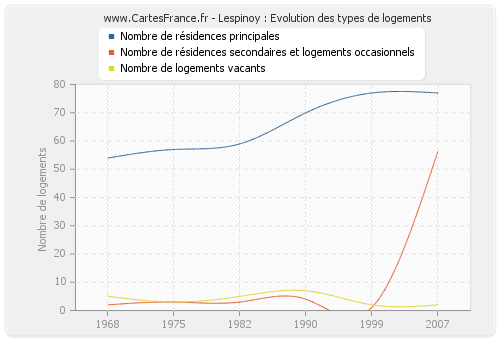 Lespinoy : Evolution des types de logements