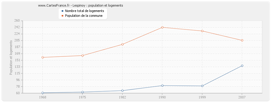 Lespinoy : population et logements