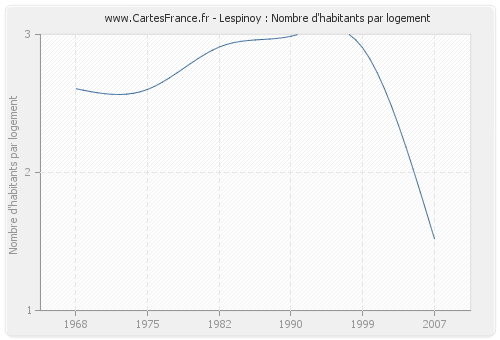 Lespinoy : Nombre d'habitants par logement