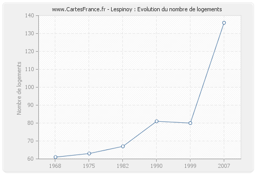 Lespinoy : Evolution du nombre de logements