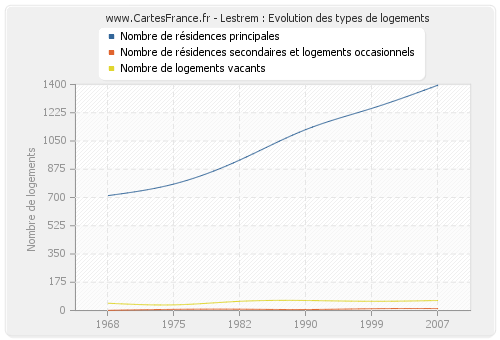 Lestrem : Evolution des types de logements