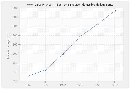 Lestrem : Evolution du nombre de logements