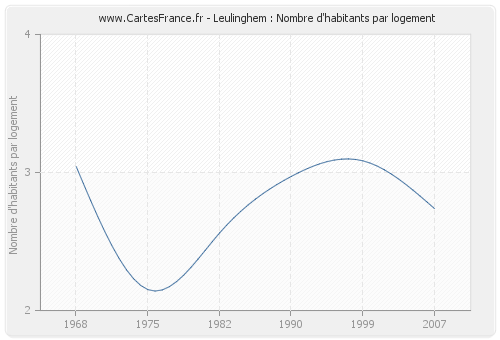 Leulinghem : Nombre d'habitants par logement