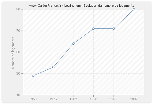 Leulinghem : Evolution du nombre de logements