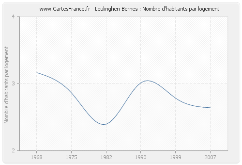 Leulinghen-Bernes : Nombre d'habitants par logement