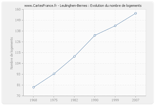 Leulinghen-Bernes : Evolution du nombre de logements