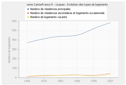 Licques : Evolution des types de logements