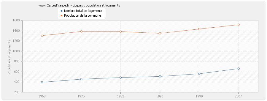 Licques : population et logements