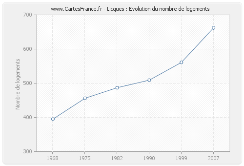 Licques : Evolution du nombre de logements