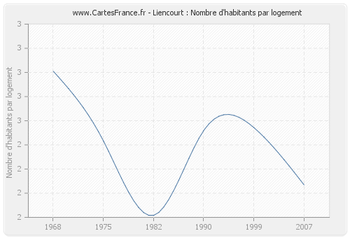 Liencourt : Nombre d'habitants par logement