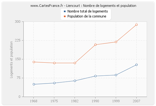 Liencourt : Nombre de logements et population