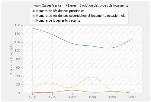 Lières : Evolution des types de logements