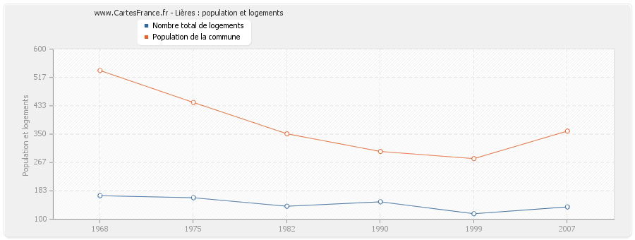 Lières : population et logements