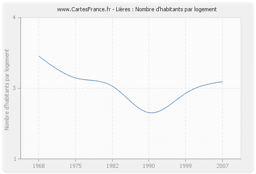 Lières : Nombre d'habitants par logement