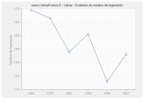 Lières : Evolution du nombre de logements