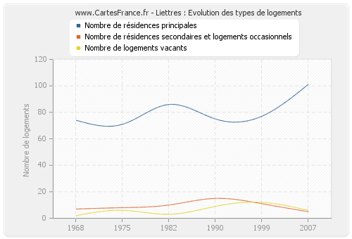 Liettres : Evolution des types de logements