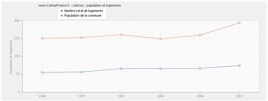 Liettres : population et logements