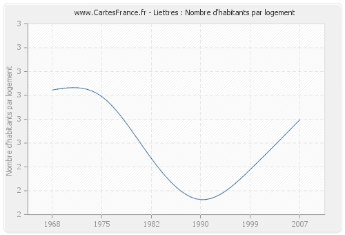 Liettres : Nombre d'habitants par logement