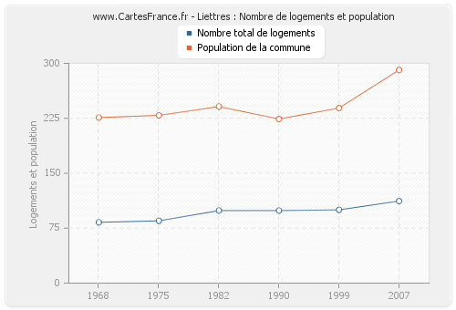 Liettres : Nombre de logements et population