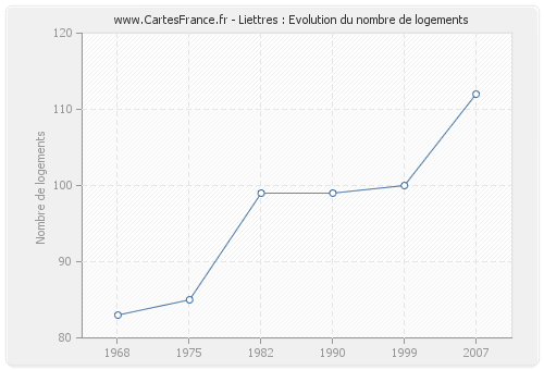 Liettres : Evolution du nombre de logements