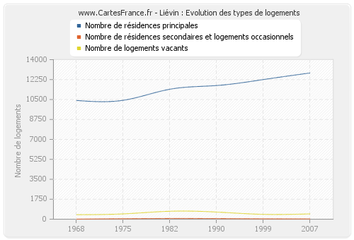 Liévin : Evolution des types de logements