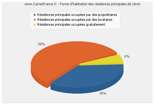 Forme d'habitation des résidences principales de Liévin