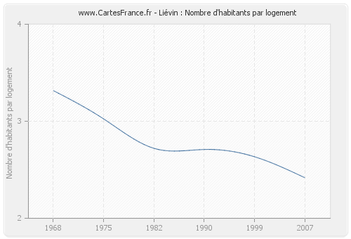 Liévin : Nombre d'habitants par logement