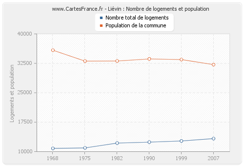 Liévin : Nombre de logements et population