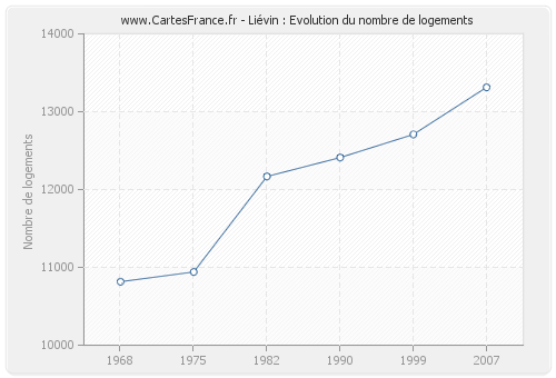 Liévin : Evolution du nombre de logements