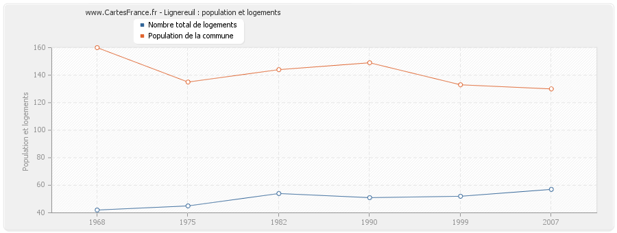 Lignereuil : population et logements