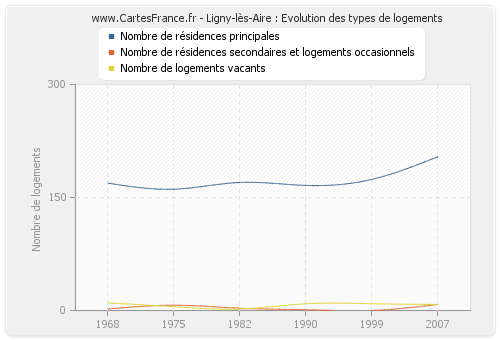 Ligny-lès-Aire : Evolution des types de logements