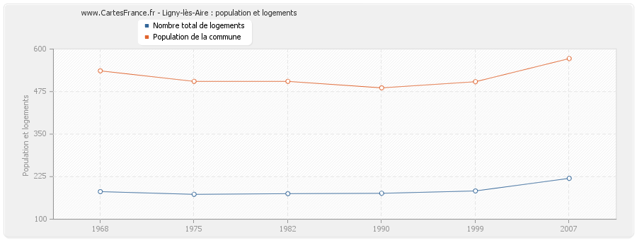 Ligny-lès-Aire : population et logements