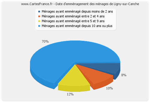 Date d'emménagement des ménages de Ligny-sur-Canche