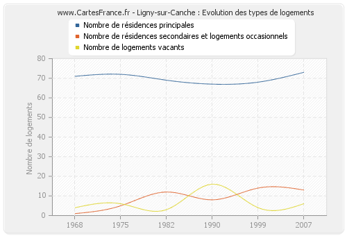 Ligny-sur-Canche : Evolution des types de logements