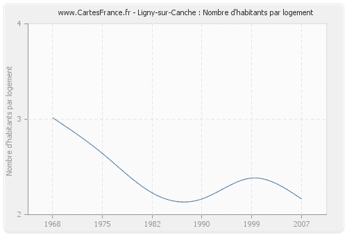Ligny-sur-Canche : Nombre d'habitants par logement