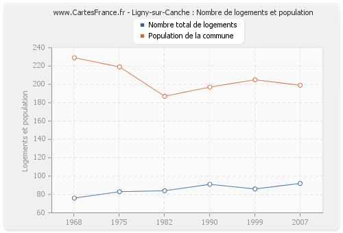 Ligny-sur-Canche : Nombre de logements et population
