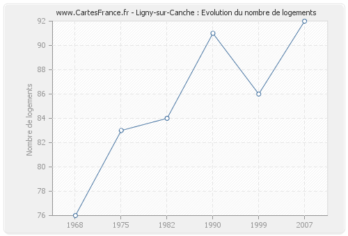 Ligny-sur-Canche : Evolution du nombre de logements