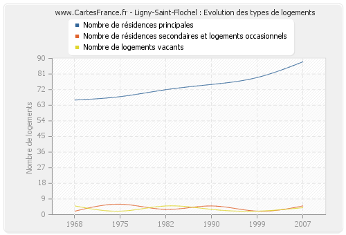 Ligny-Saint-Flochel : Evolution des types de logements