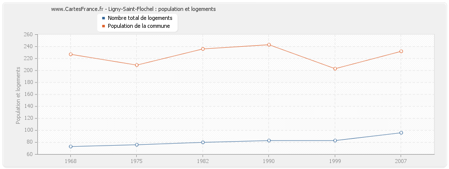 Ligny-Saint-Flochel : population et logements